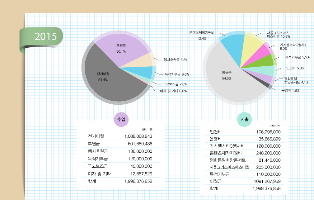 2015년 지출현황표