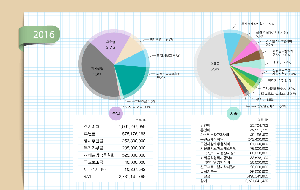 2016년 지출현황표